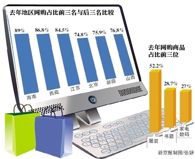 去年8成以上中国家庭曾网购海南西藏江苏热情最高