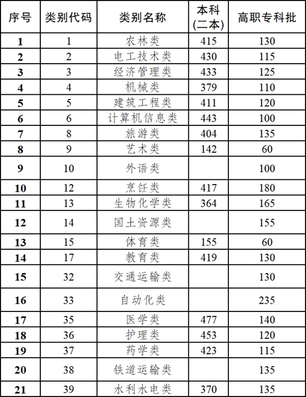 2020年云南省高职院校招收"三校生"招生录取最低控制分数线也同时公布