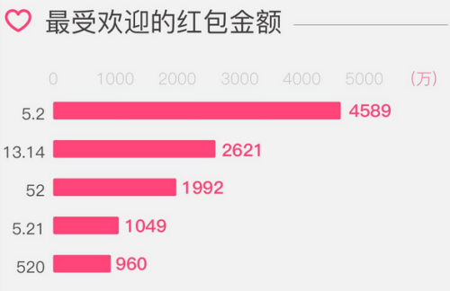 截至2月14日18时，微信团队发布的最受欢迎的红包金额。