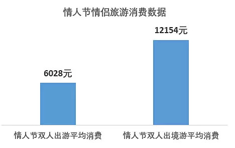 携程发布的2017年情人节情侣旅游消费数据。