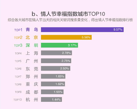 奇虎360大数据中心发布的《情人节城市寂寞指数排行榜》中，情人节幸福指数城市TOP10。