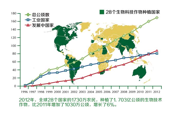 转基因生物的安全性尚无科学共识