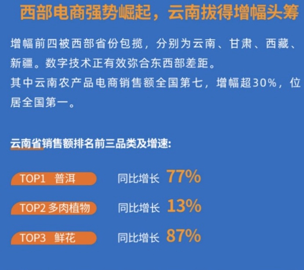 2021年云南农产品电商消费销售增速均为全国第一