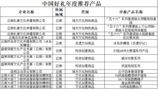 中的13款产物告成入选“中国好礼”昆明文明创意工业协会保举的7家企业(图1)