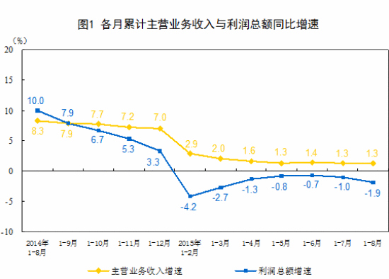 1-8月份全国规模以上工业企业利润总额同比降1.9%