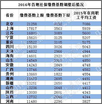 18省上调社保缴费基数 北京标准最高、河南最低