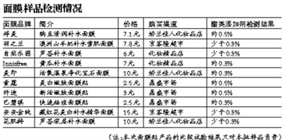 十种面膜三成防腐剂含量较高 美肌娇兰佳人均