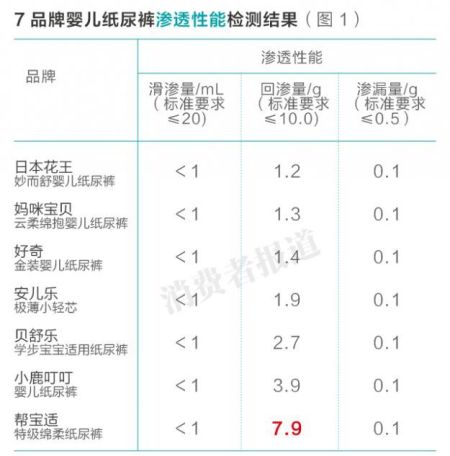 帮宝适纸尿裤回渗量较大 小鹿叮叮透气性较差