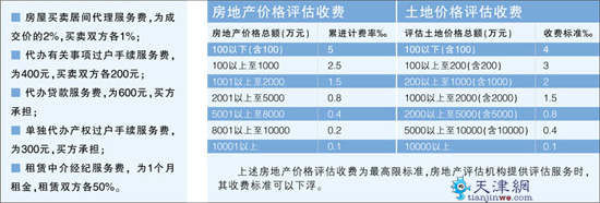 房产中介服务收费明码标价