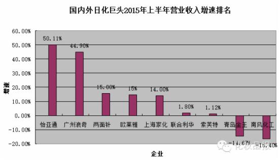 13家日化巨头业绩PK:雅诗兰黛陷入负增长