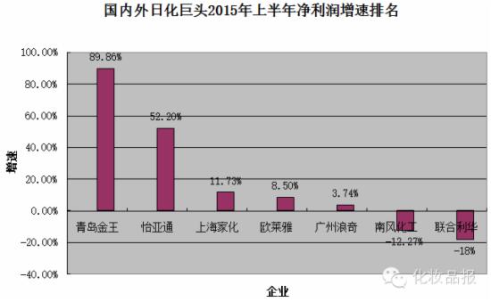 13家日化巨头业绩PK:雅诗兰黛陷入负增长