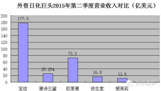 13家日化巨头业绩PK:雅诗兰黛陷入负增长