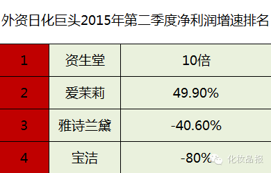 13家日化巨头业绩PK:雅诗兰黛陷入负增长