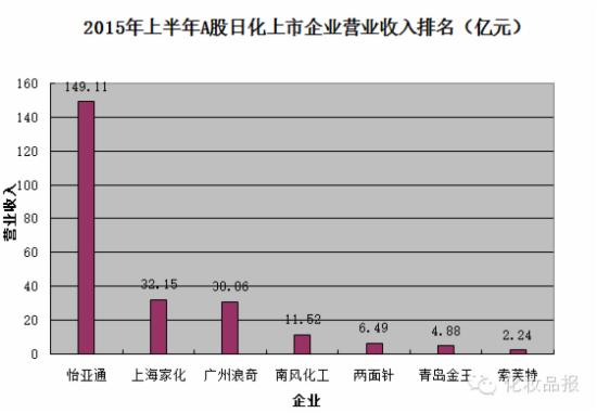 13家日化巨头业绩PK:雅诗兰黛陷入负增长