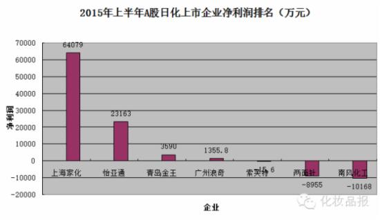 13家日化巨头业绩PK:雅诗兰黛陷入负增长