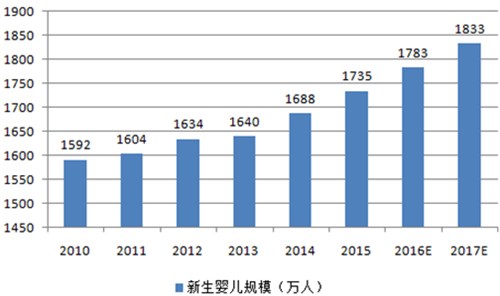 2016中国童装市场发展现状分析及趋势预测