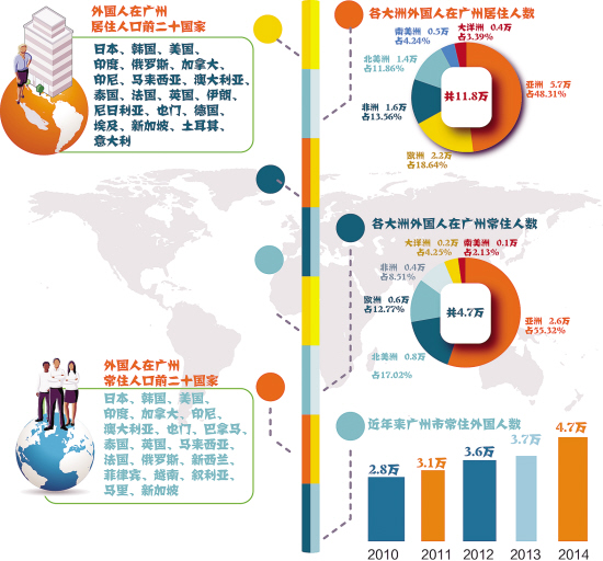 广州市共有多少人口_广州市外来人口分布图