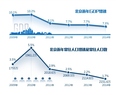 北京常住人口增速连续四年放缓 人均GDP达99