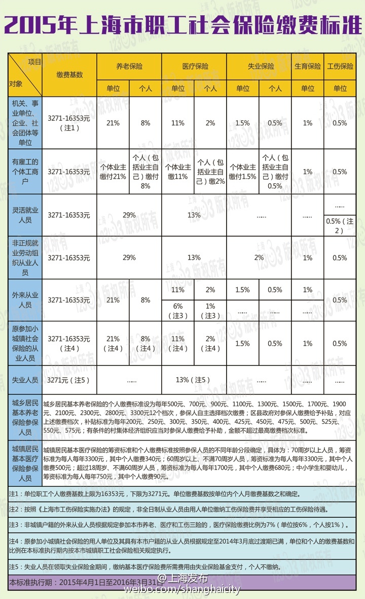 2015年上海市社保缴费标准公布 基数最低为3