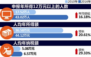 所得的人口_衢州市人口总量 分布与自然变动情况分析 -衢州概况