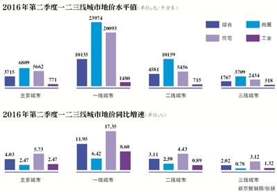 85个城市地价同比上涨 上海增速21.46%领跑全国