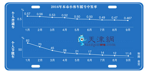 车牌中签率再创新低