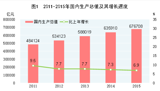国家统计局:2015年中国GDP同比增长6.9%