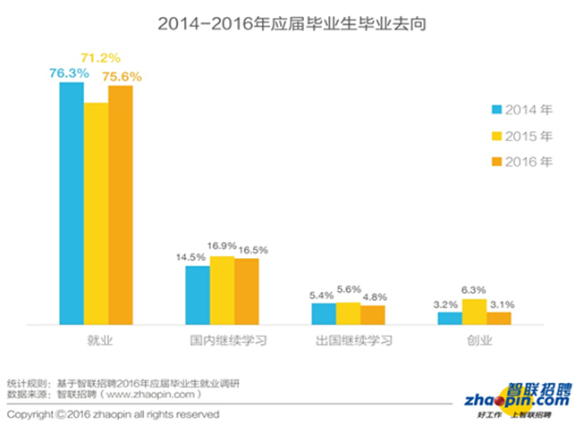 报告:2016年毕业生创业比例同比下降一半