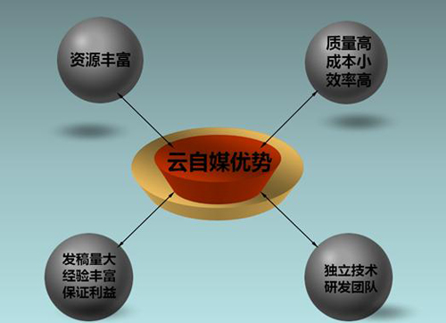 打造媒介资源集市,云自媒实现媒介买卖双赢