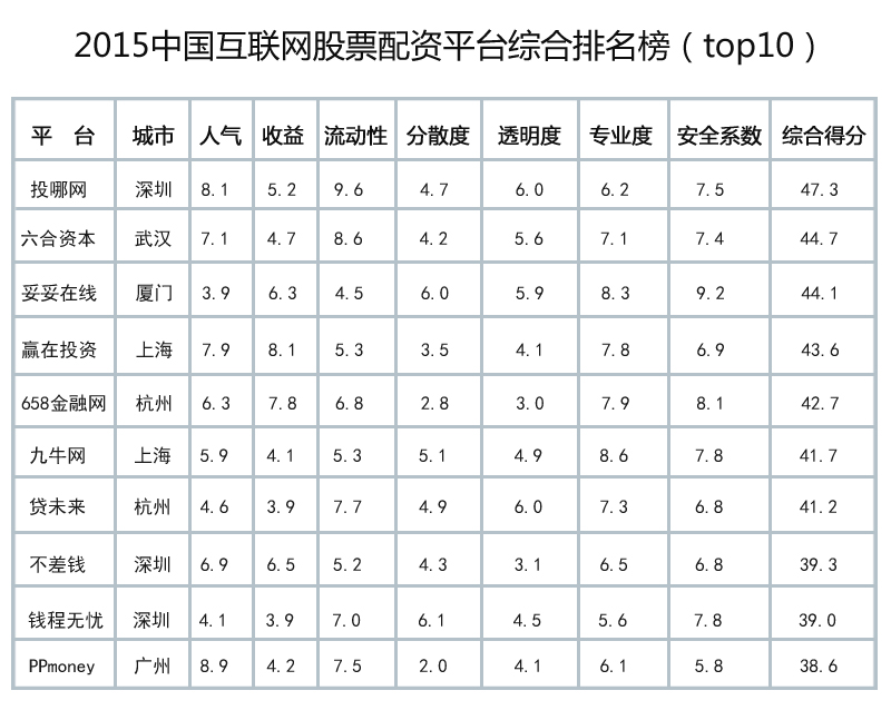 2015中国互联网股票配资平台综合排名榜