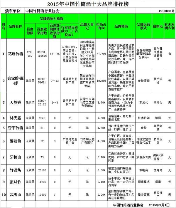 《2015年中国竹筒酒十大品牌排行榜》报告