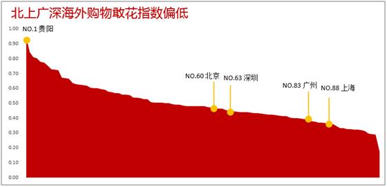 海外购谁更敢花钱?北上广排名50位之后