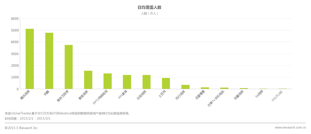 7周连冠 腾讯视频稳居移动端第一平台_ 联盟中