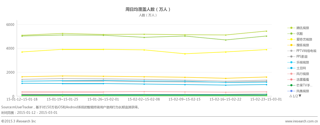 7周连冠 腾讯视频稳居移动端第一平台_ 联盟中