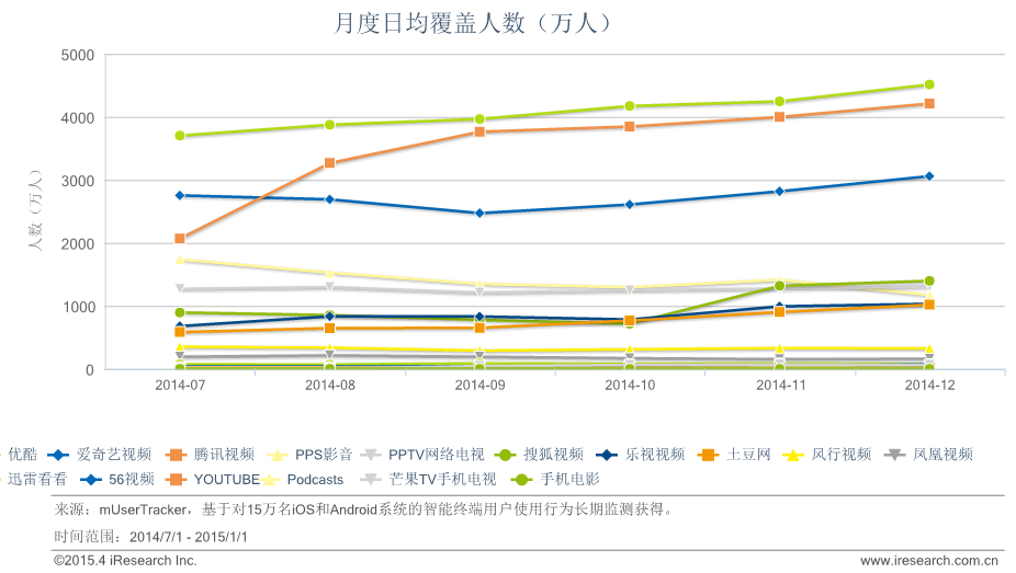 7周连冠 腾讯视频稳居移动端第一平台_ 联盟中