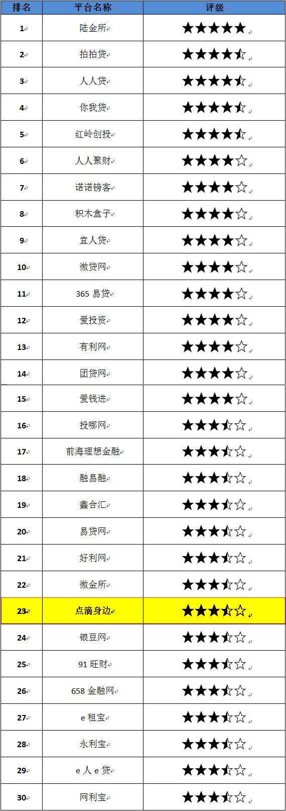 点滴身边上榜中国P2P网贷平台TOP30