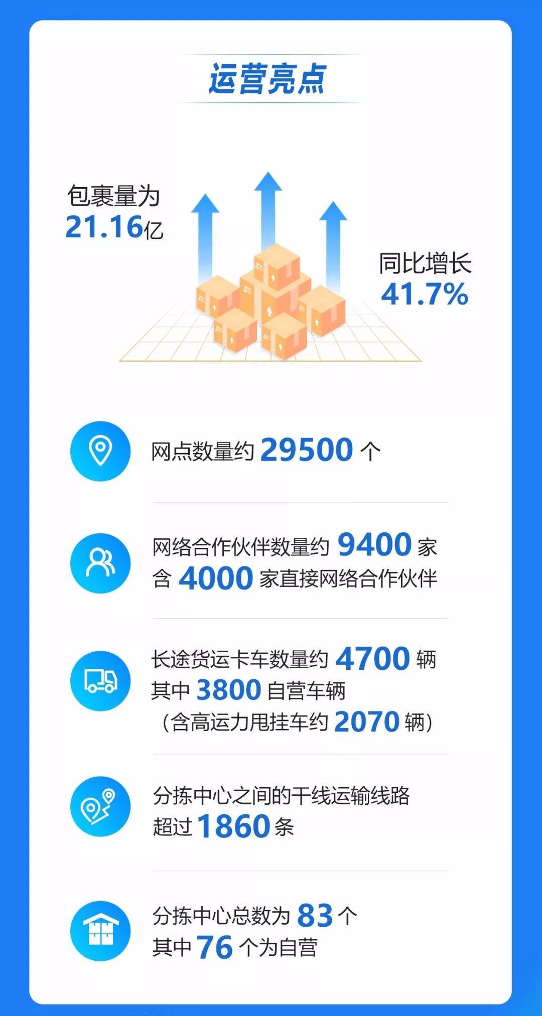 中通快递率先迈过日均2000万单大关