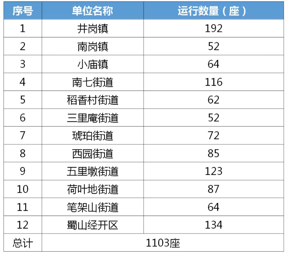 蜀山区1103座生活垃圾分类站点全启用