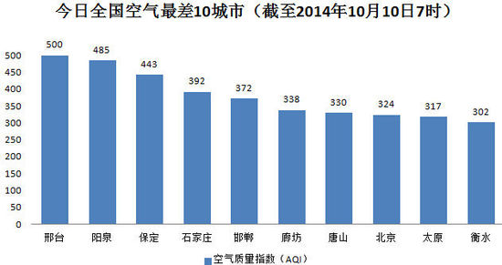 北京霾预警4连发 局地能见度不足200米(图)